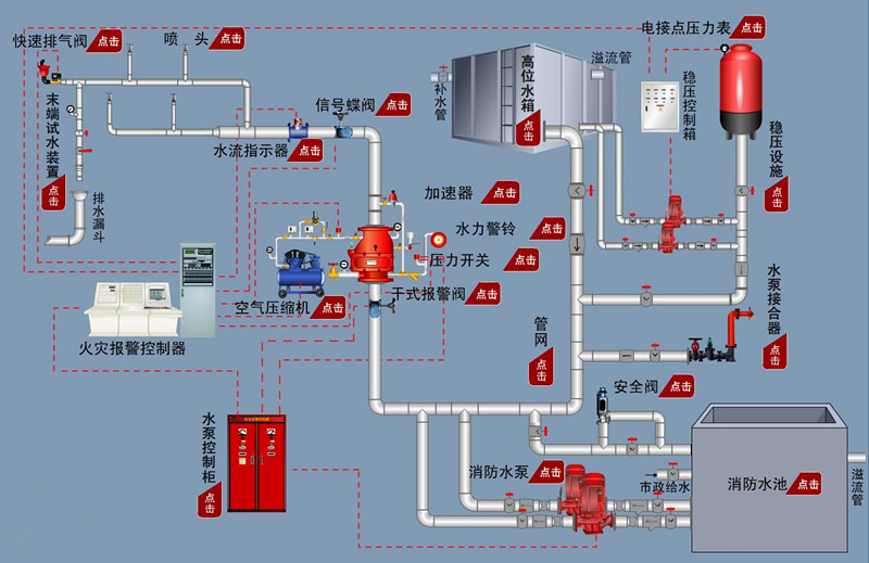 干式自动喷水灭火系统
